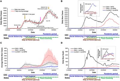 Stay-at-home and face mask policy intentions inconsistent with incidence and fatality during the US COVID-19 pandemic